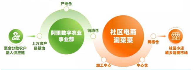 盘点:2021社区团购十大关键词