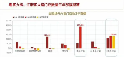 2023年鱼火锅市场规模分析:中国鱼火锅市场每年增长15%