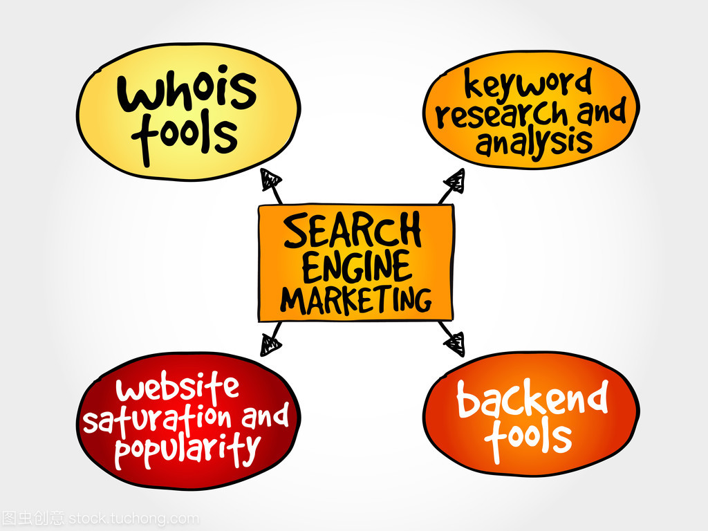搜索引擎营销思维导图