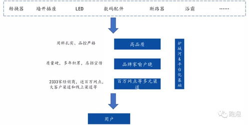 价值分析 公牛集团,未来的趋势还有多大