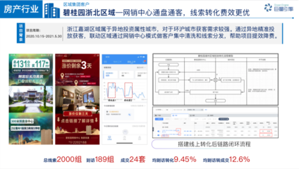 房产行业加码效果营销 以在线营销为引擎，高效提升线索量与转化率